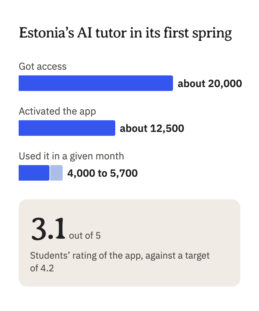 Estonia's AI tutor in its first spring: about 20,000 students got access, about 12,500 activated the app, 4,000 to 5,700 used it in a given month, and students rated it 3.1 out of 5 against a target of 4.2