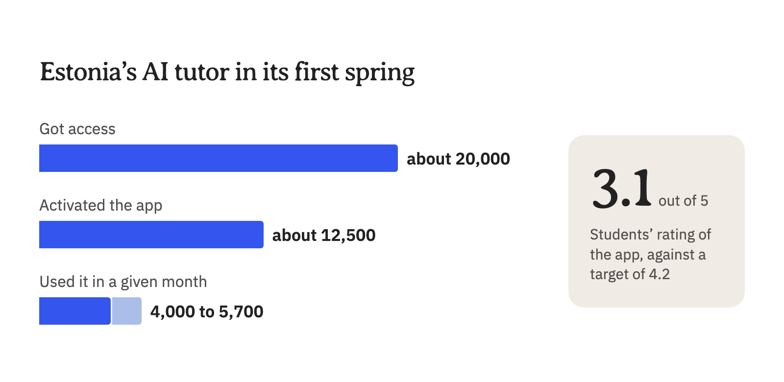 Estonia's AI tutor in its first spring: about 20,000 students got access, about 12,500 activated the app, 4,000 to 5,700 used it in a given month, and students rated it 3.1 out of 5 against a target of 4.2