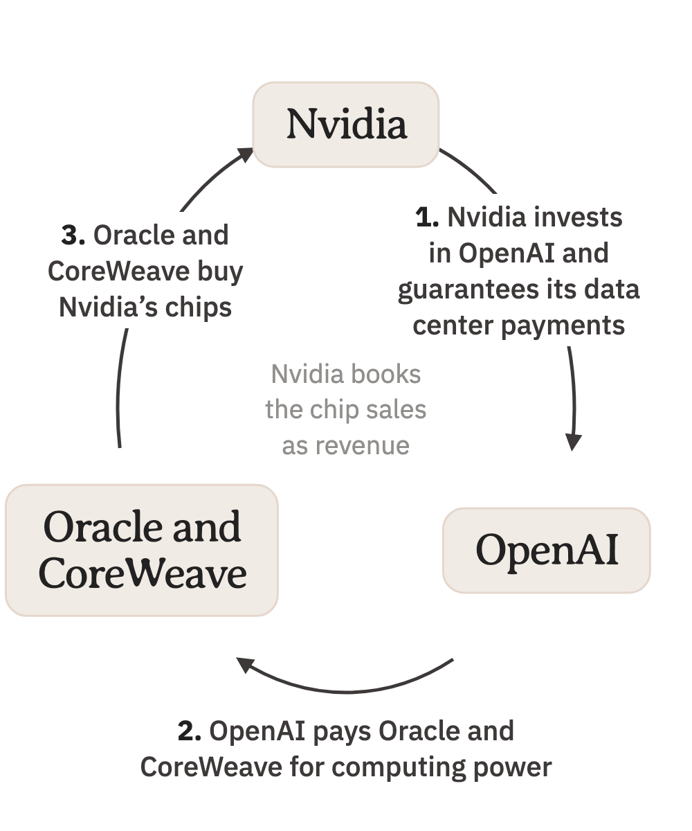 How money flows in a circle from Nvidia to OpenAI, on to Oracle and CoreWeave, and back to Nvidia