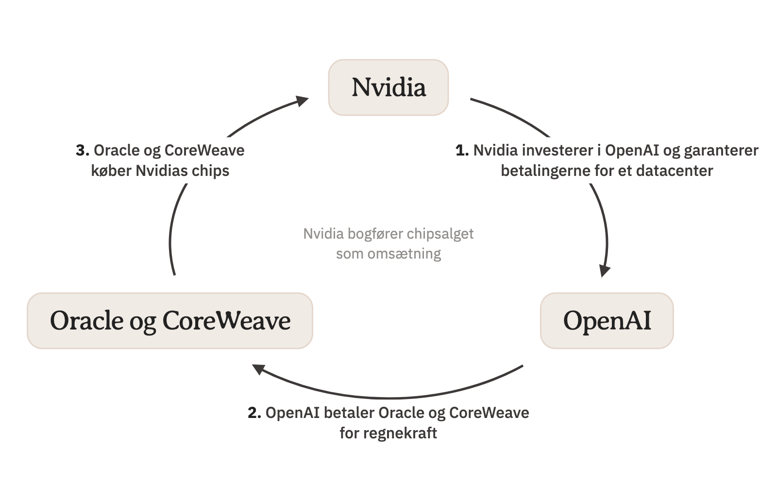 Sådan går pengene i ring fra Nvidia til OpenAI, videre til Oracle og CoreWeave og tilbage til Nvidia